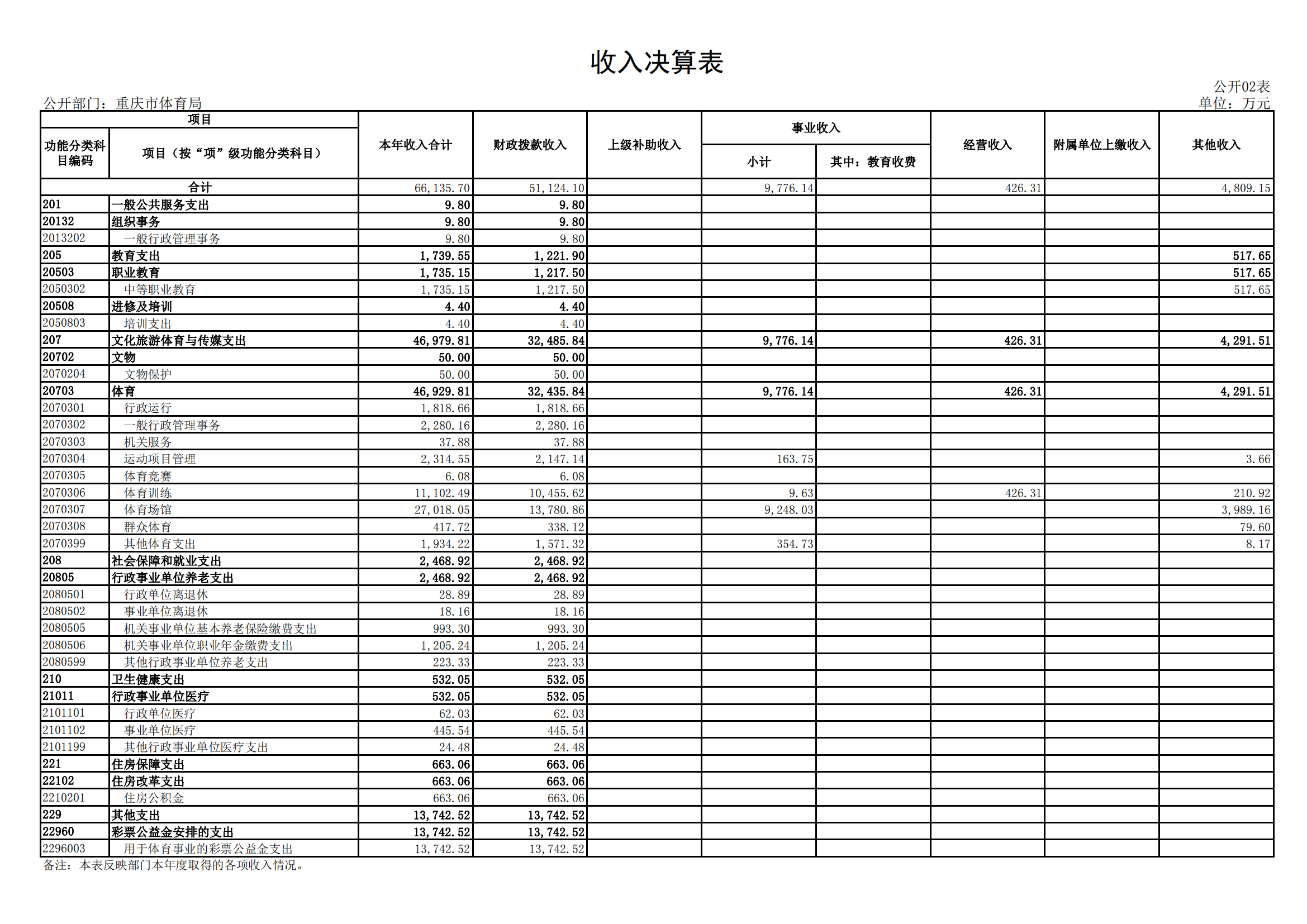 2021年度决算公开报告(橙子喵酱
)_合并_19.png