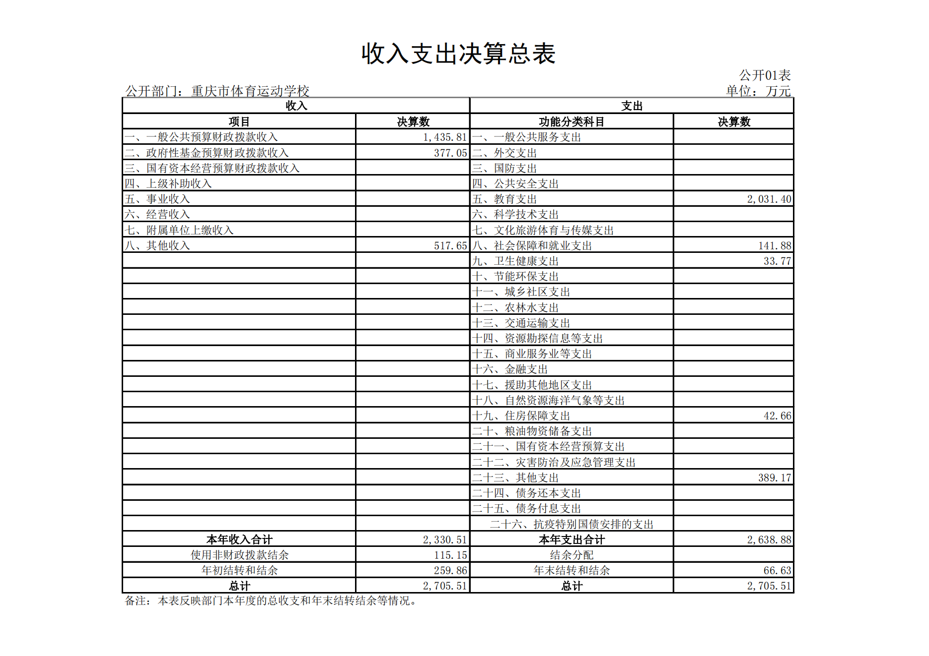 橙子喵酱
运动学校2021年度单位决算情况说明_11.png