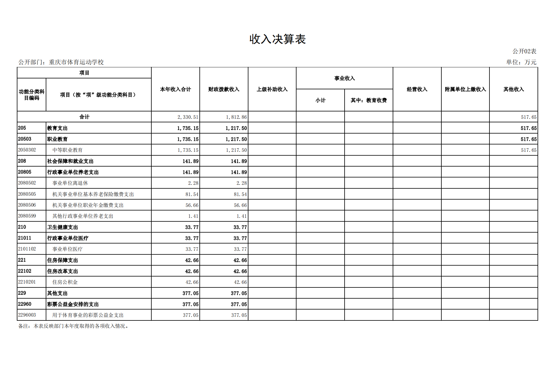 橙子喵酱
运动学校2021年度单位决算情况说明_12.png