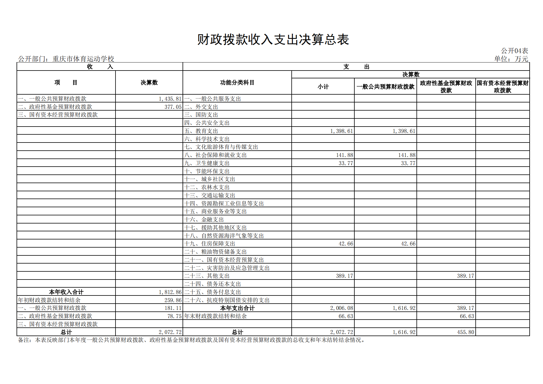 橙子喵酱
运动学校2021年度单位决算情况说明_14.png