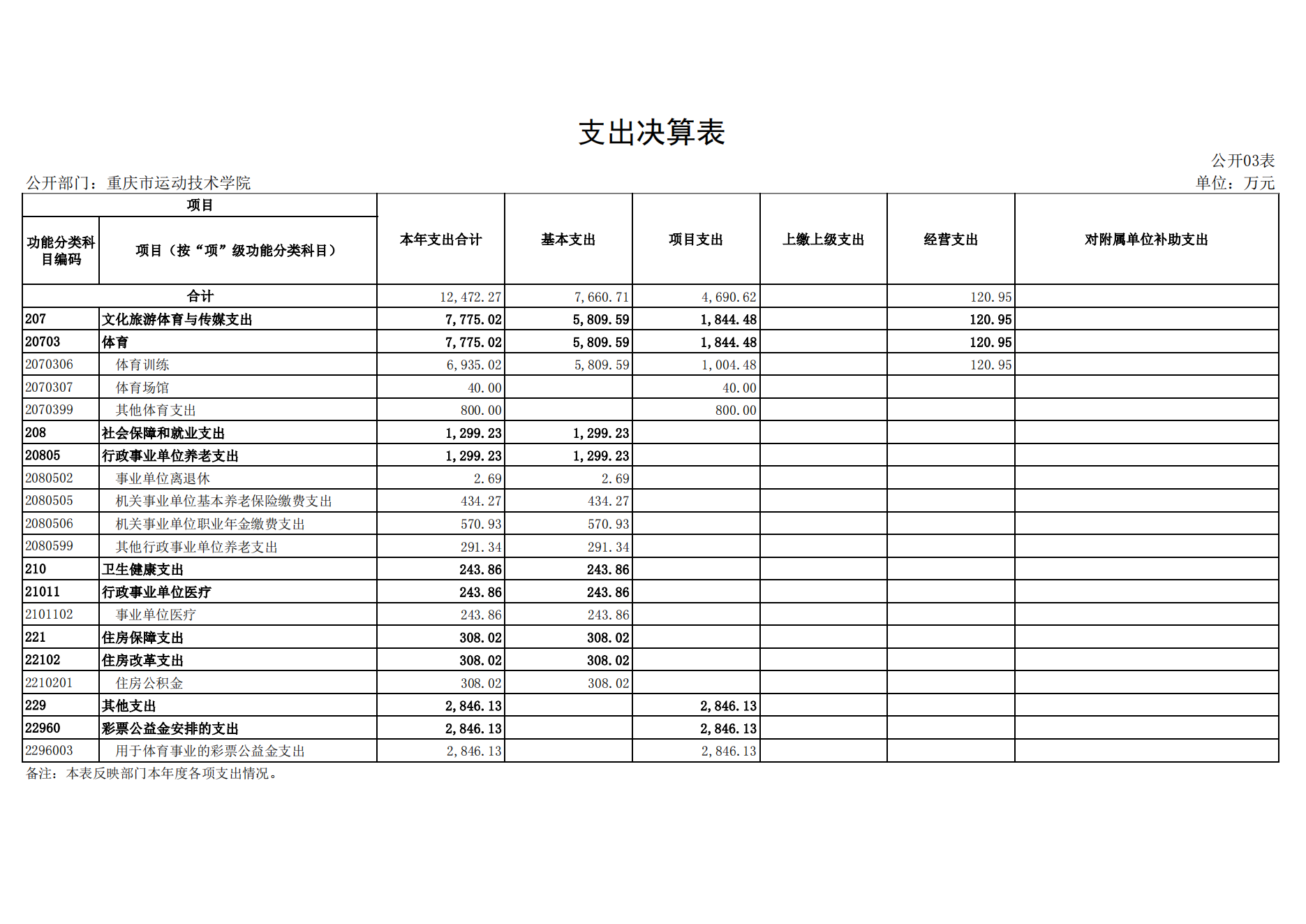 重庆市运动技术学院2021年度单位决算情况说明_14.png